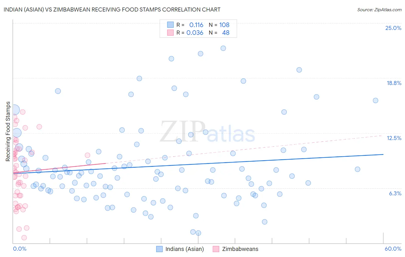 Indian (Asian) vs Zimbabwean Receiving Food Stamps