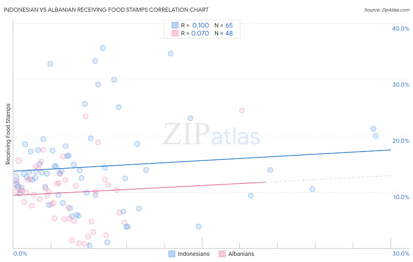 Indonesian vs Albanian Receiving Food Stamps