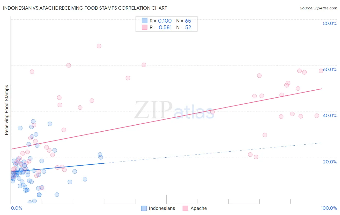Indonesian vs Apache Receiving Food Stamps