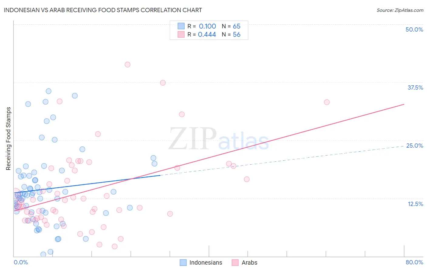 Indonesian vs Arab Receiving Food Stamps