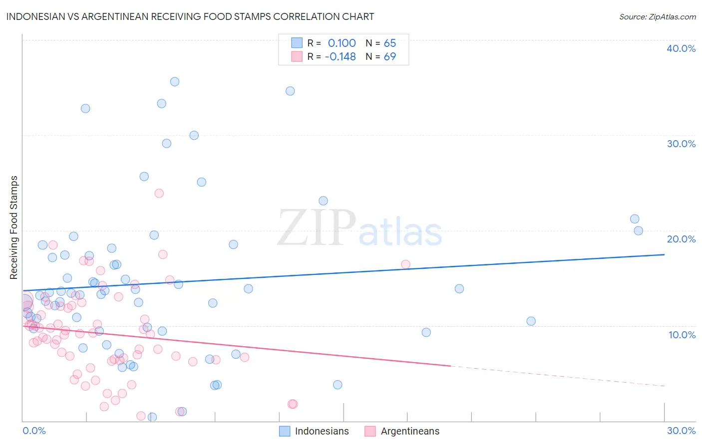 Indonesian vs Argentinean Receiving Food Stamps