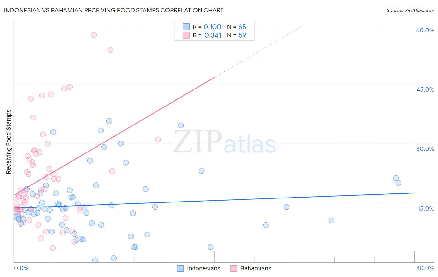 Indonesian vs Bahamian Receiving Food Stamps