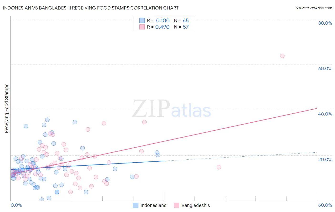 Indonesian vs Bangladeshi Receiving Food Stamps