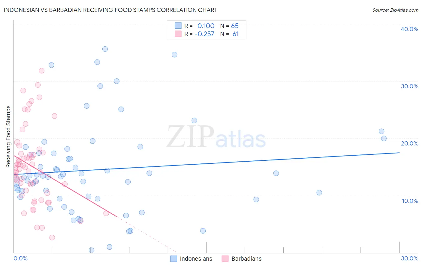 Indonesian vs Barbadian Receiving Food Stamps