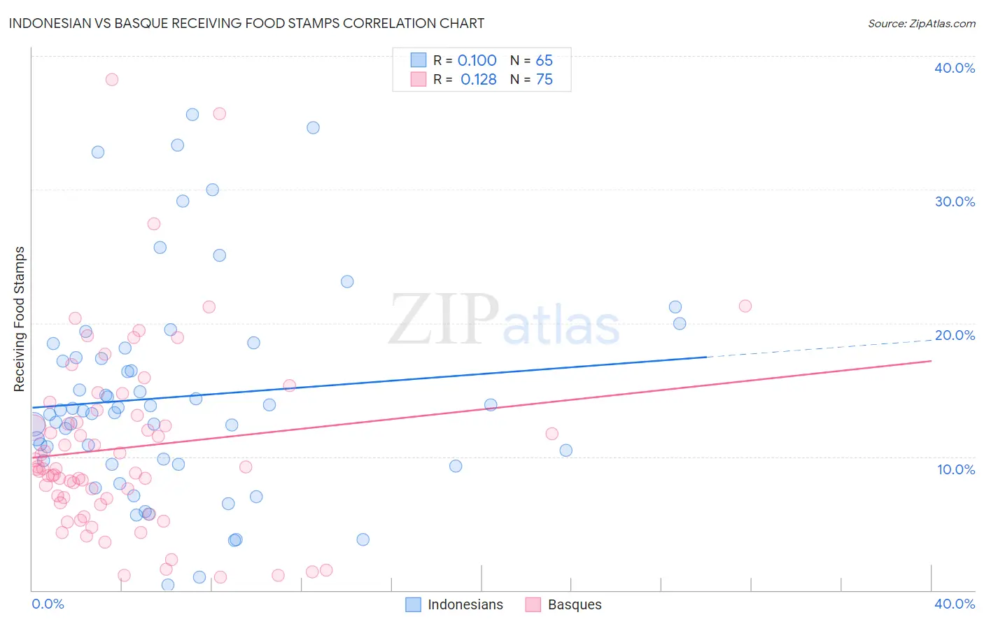 Indonesian vs Basque Receiving Food Stamps