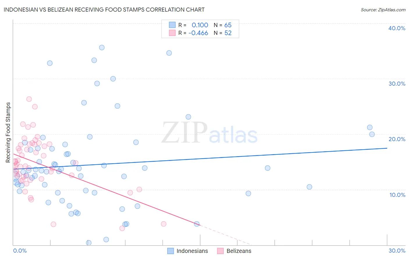 Indonesian vs Belizean Receiving Food Stamps