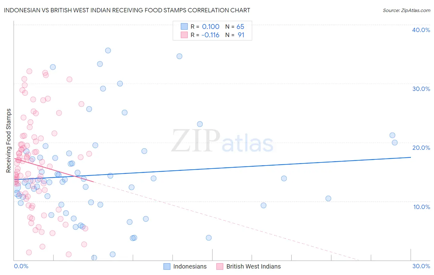 Indonesian vs British West Indian Receiving Food Stamps