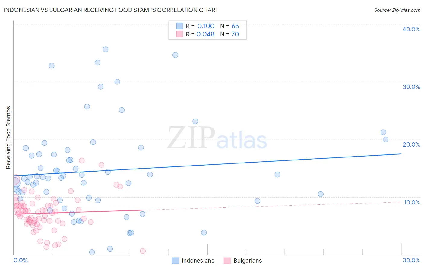 Indonesian vs Bulgarian Receiving Food Stamps