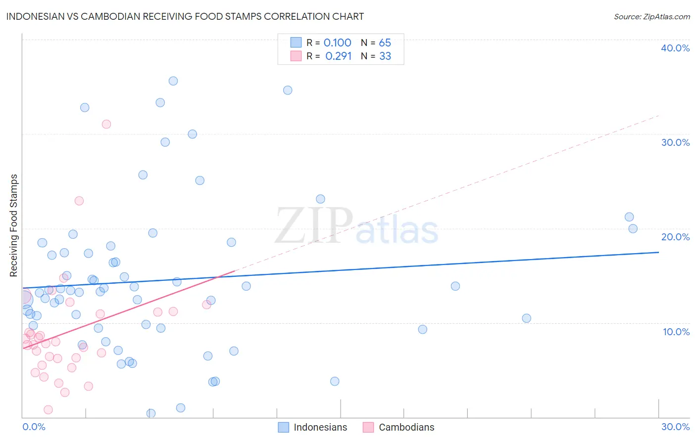 Indonesian vs Cambodian Receiving Food Stamps