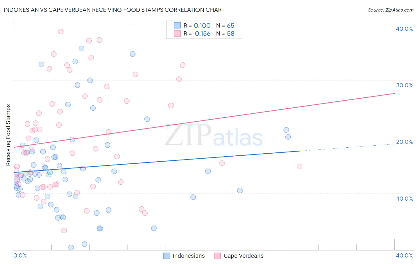 Indonesian vs Cape Verdean Receiving Food Stamps