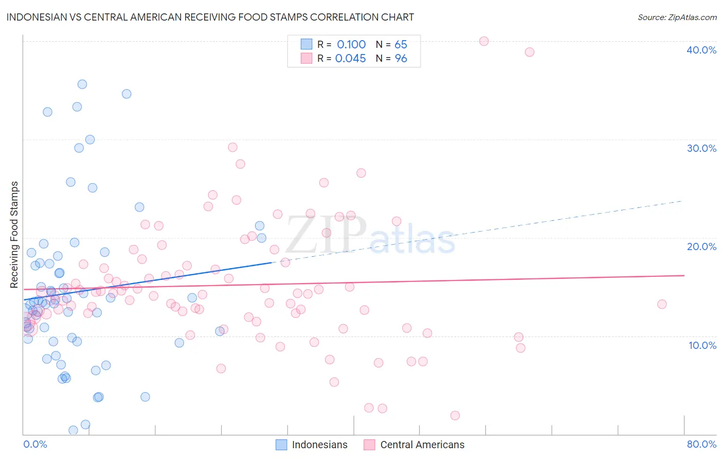 Indonesian vs Central American Receiving Food Stamps
