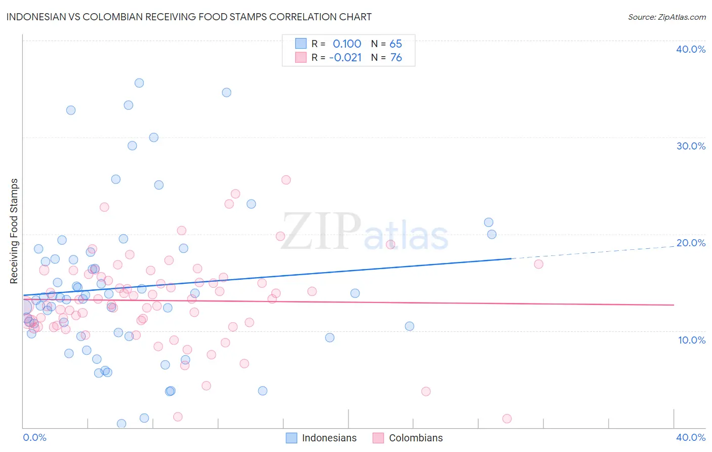 Indonesian vs Colombian Receiving Food Stamps