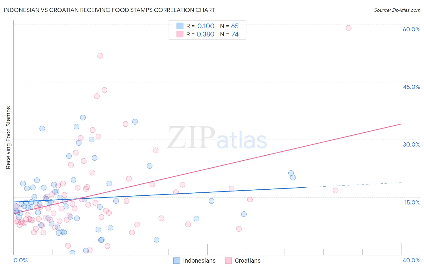 Indonesian vs Croatian Receiving Food Stamps