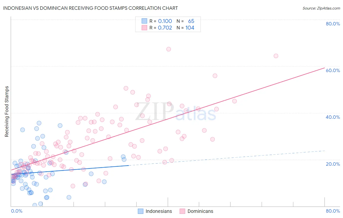 Indonesian vs Dominican Receiving Food Stamps