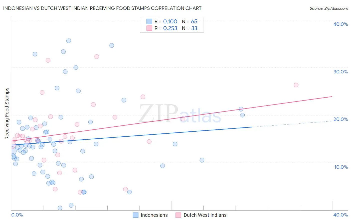 Indonesian vs Dutch West Indian Receiving Food Stamps