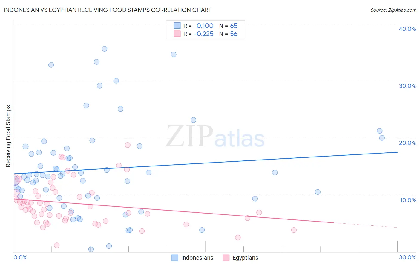 Indonesian vs Egyptian Receiving Food Stamps