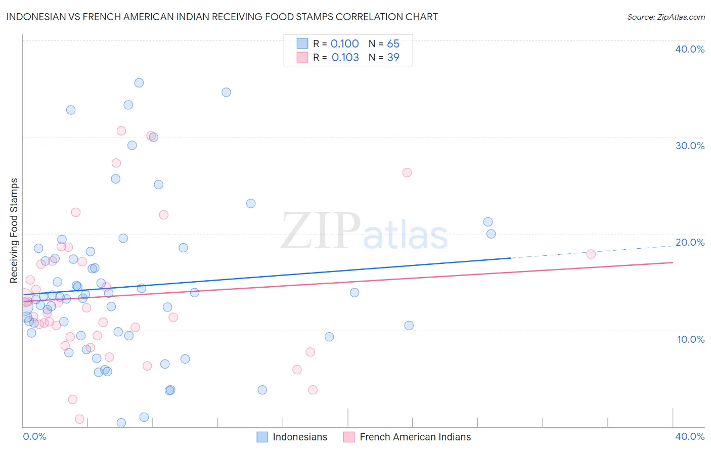 Indonesian vs French American Indian Receiving Food Stamps