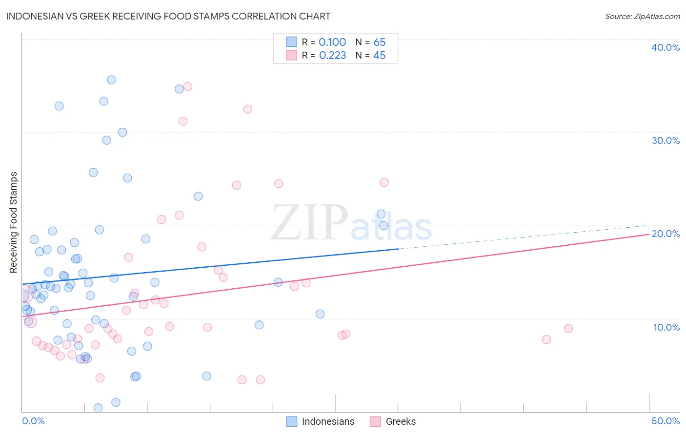 Indonesian vs Greek Receiving Food Stamps