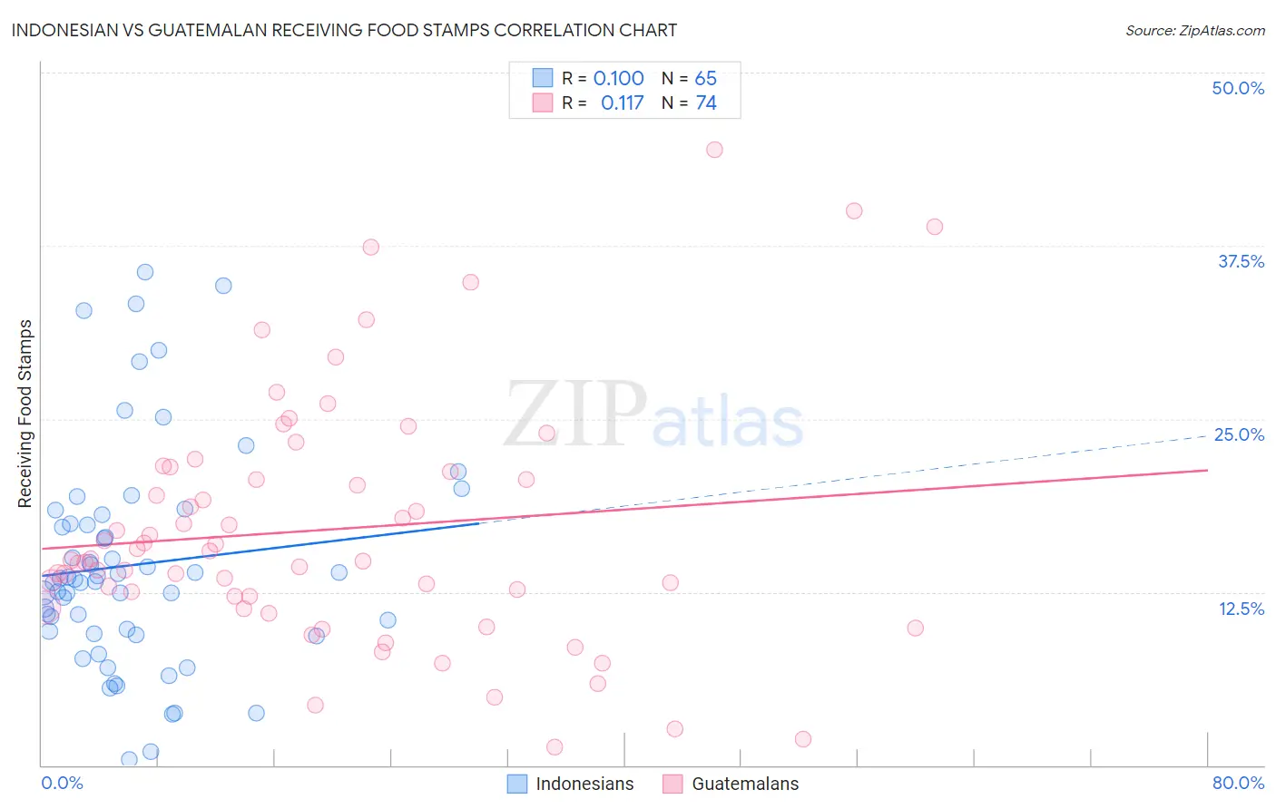 Indonesian vs Guatemalan Receiving Food Stamps