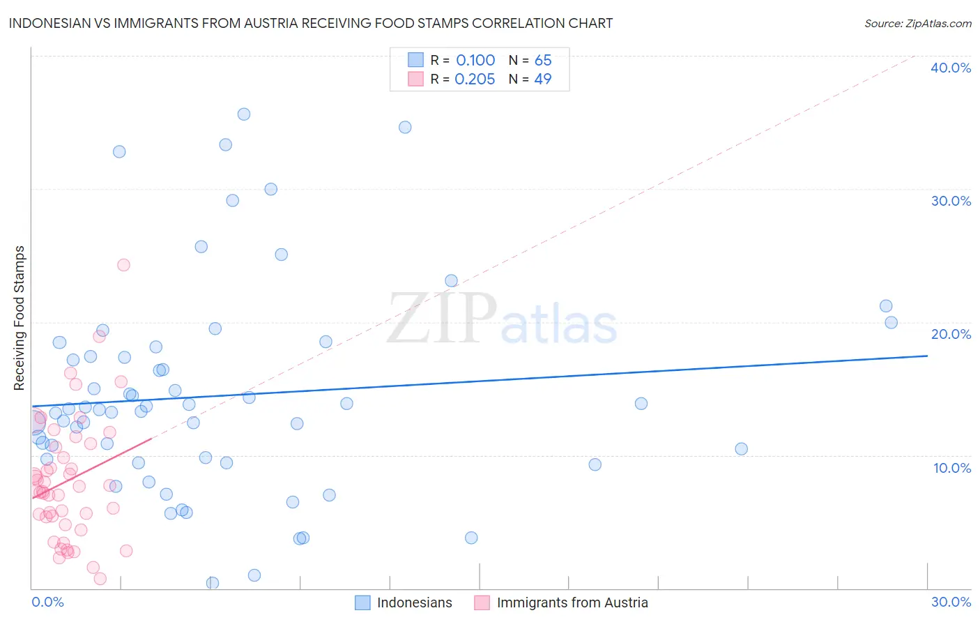 Indonesian vs Immigrants from Austria Receiving Food Stamps