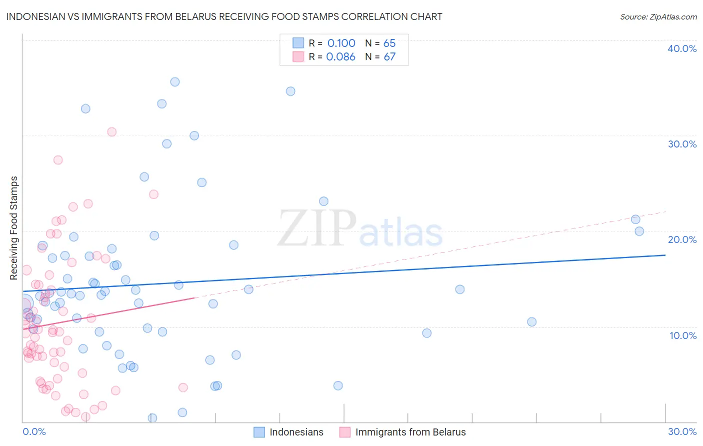 Indonesian vs Immigrants from Belarus Receiving Food Stamps