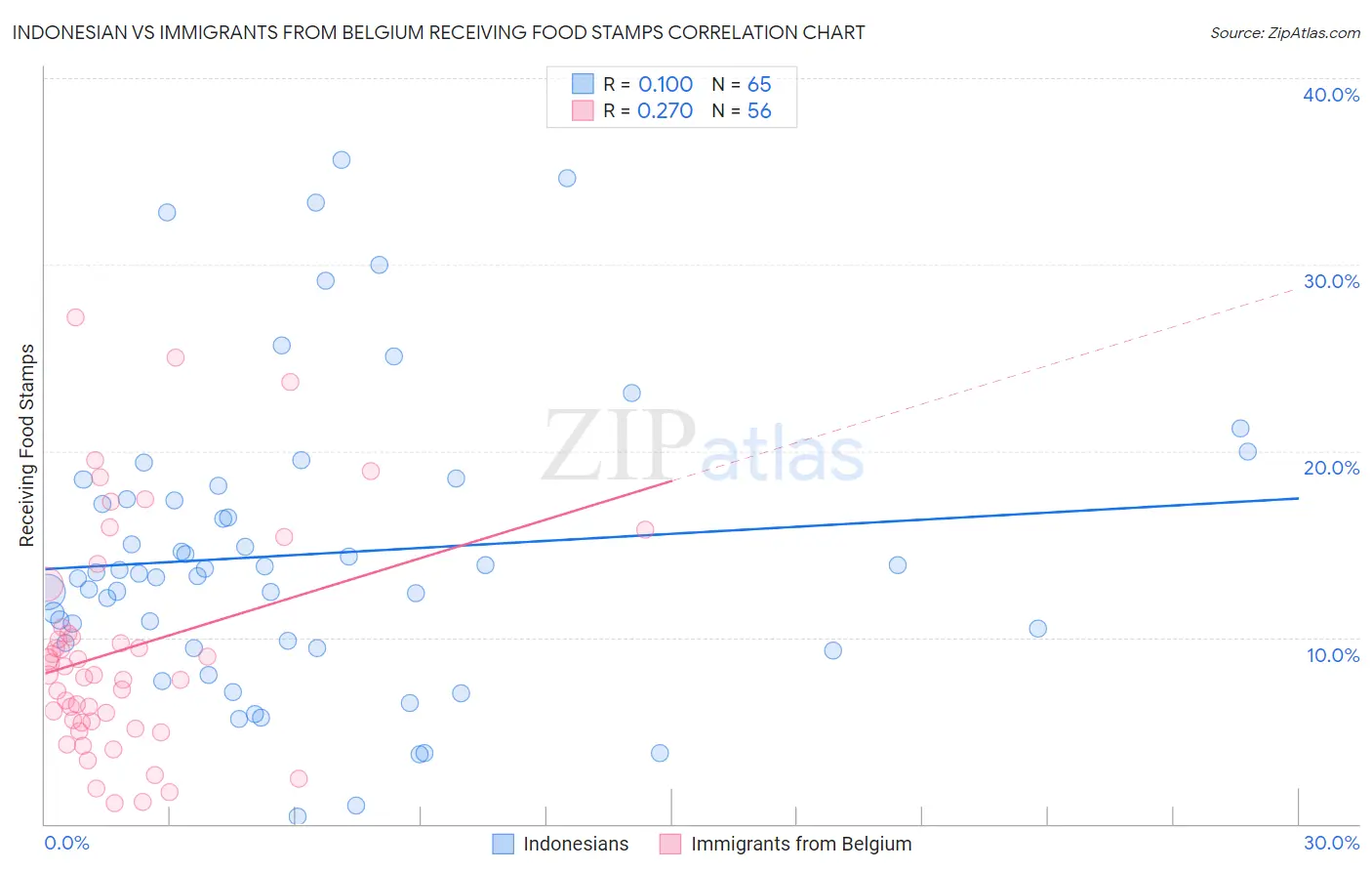 Indonesian vs Immigrants from Belgium Receiving Food Stamps