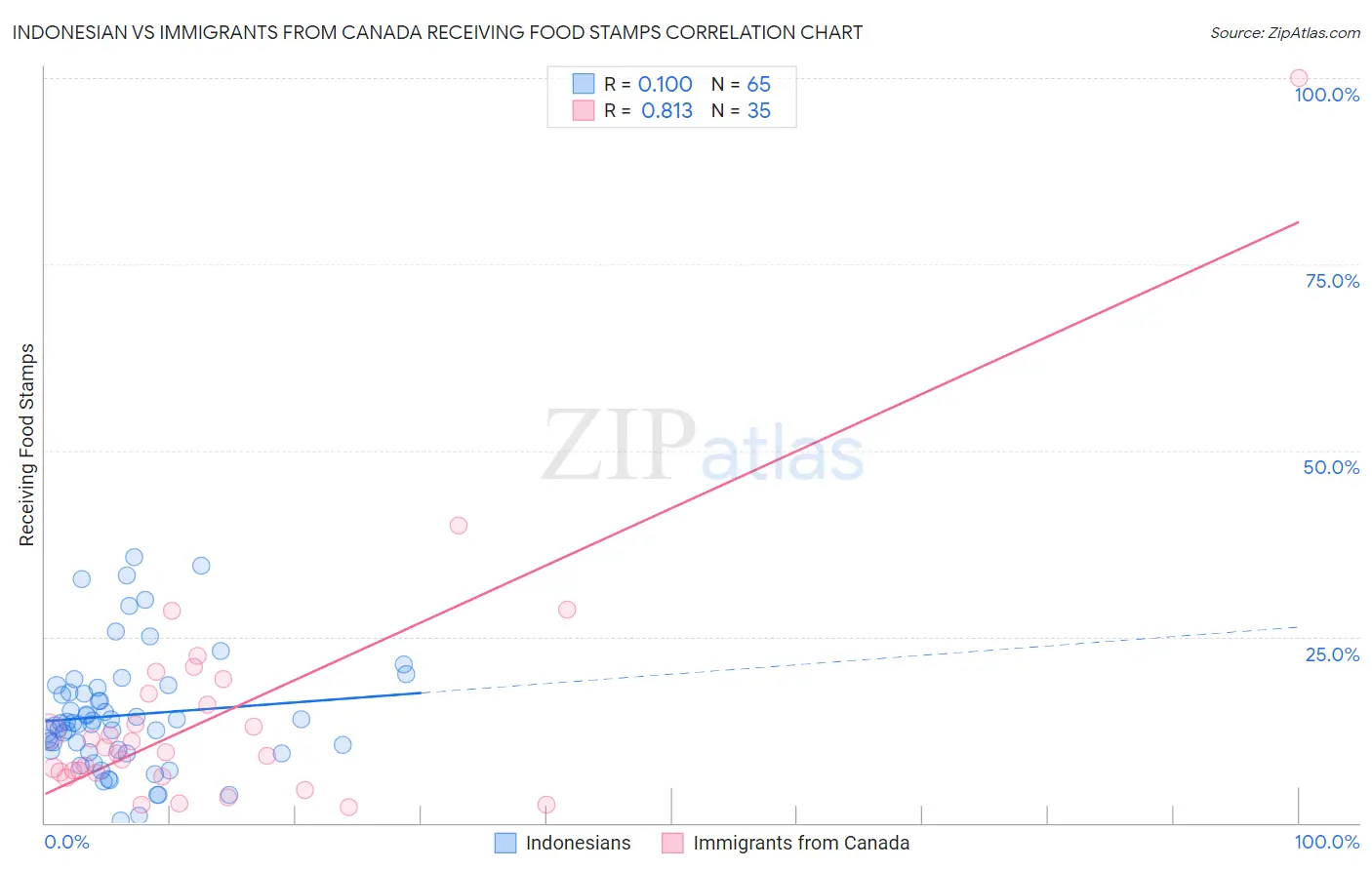 Indonesian vs Immigrants from Canada Receiving Food Stamps