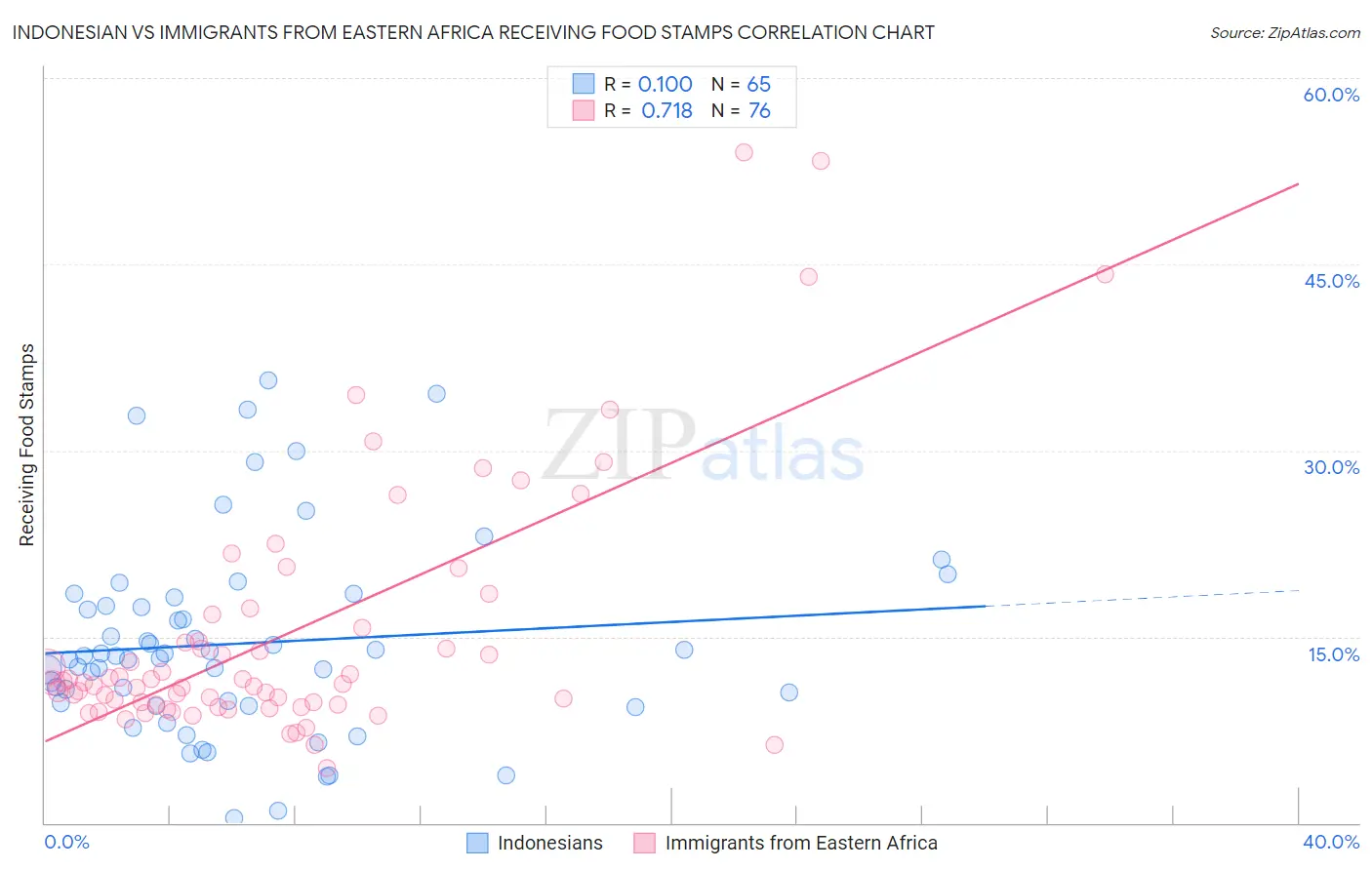 Indonesian vs Immigrants from Eastern Africa Receiving Food Stamps