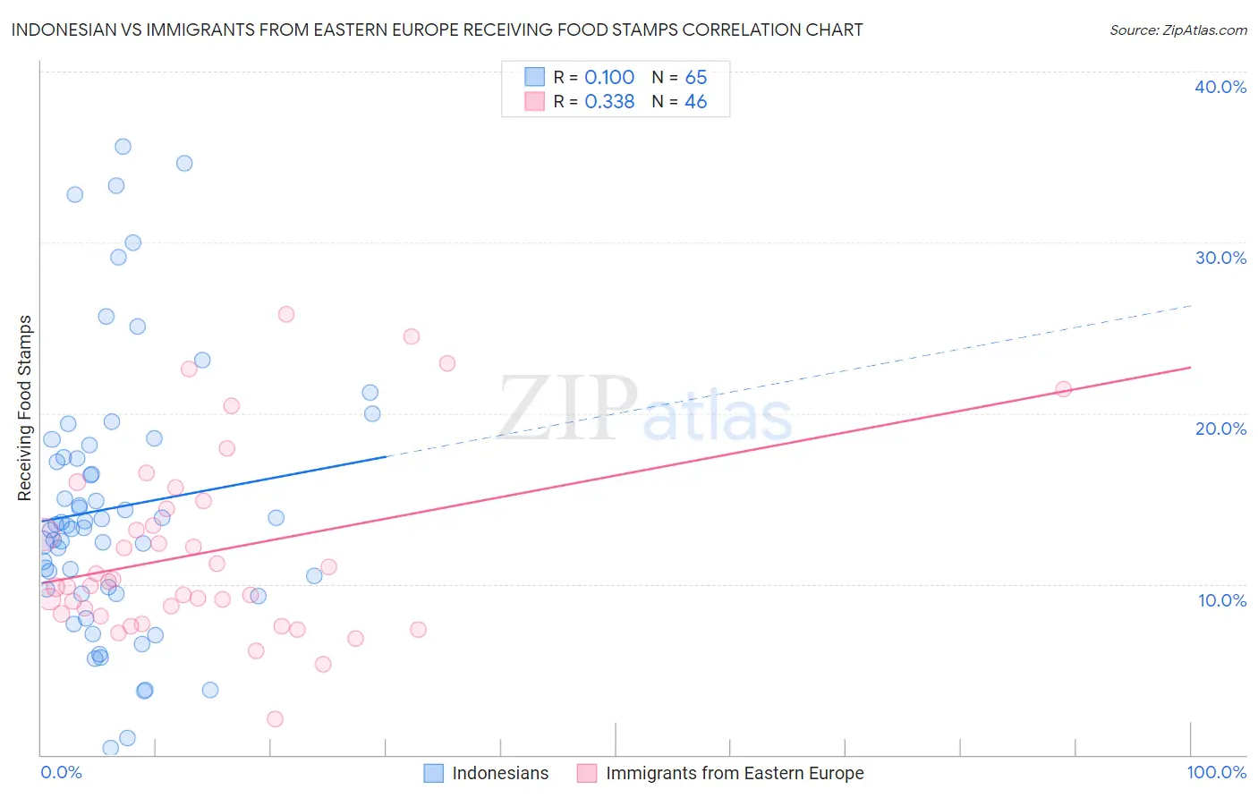 Indonesian vs Immigrants from Eastern Europe Receiving Food Stamps