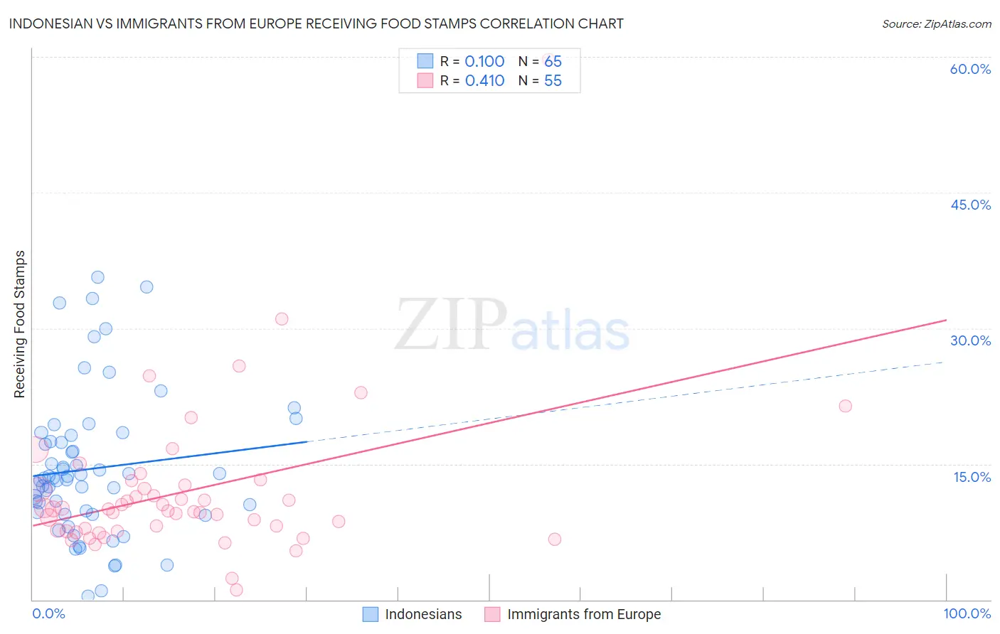 Indonesian vs Immigrants from Europe Receiving Food Stamps