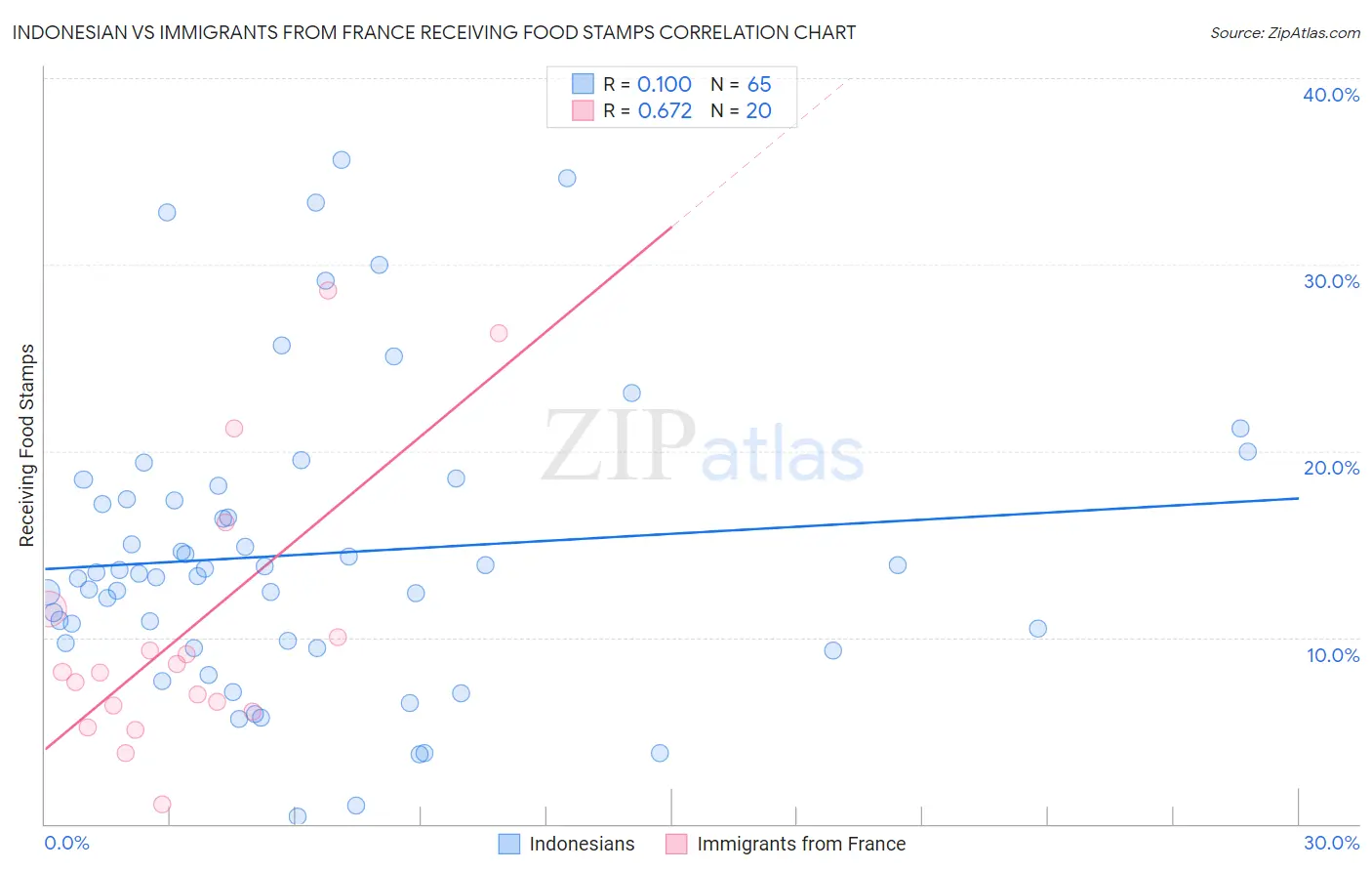 Indonesian vs Immigrants from France Receiving Food Stamps