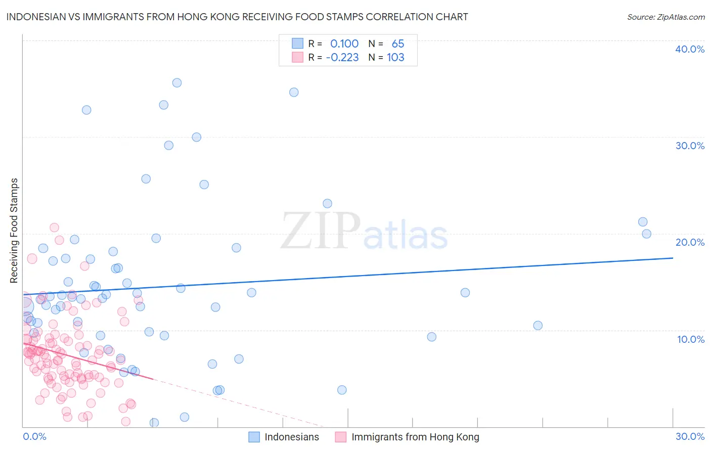 Indonesian vs Immigrants from Hong Kong Receiving Food Stamps