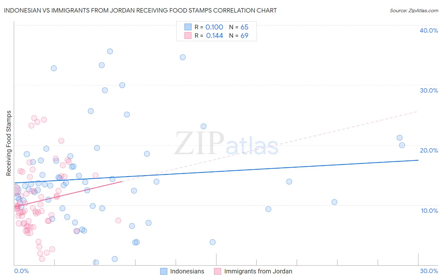 Indonesian vs Immigrants from Jordan Receiving Food Stamps