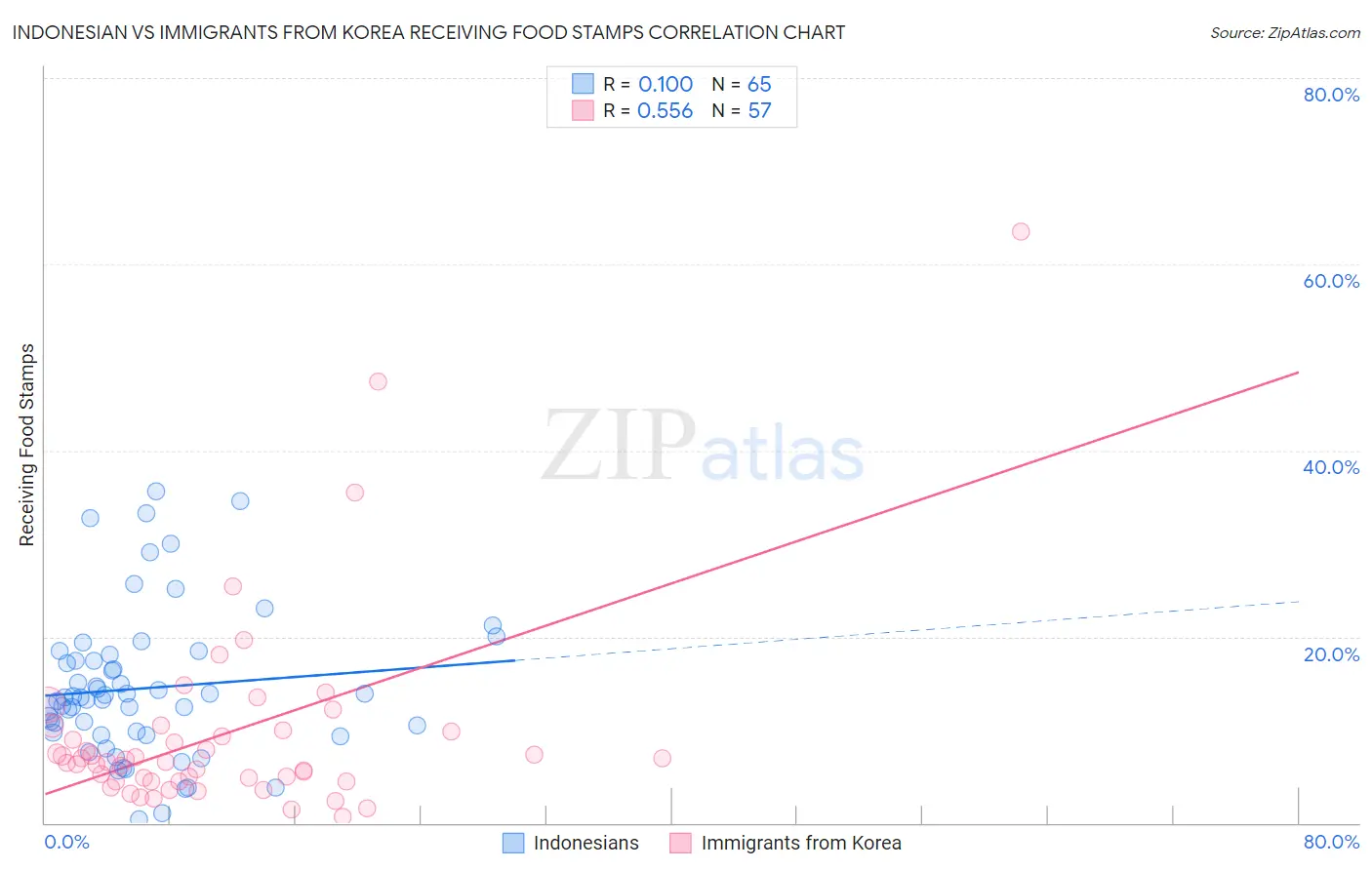 Indonesian vs Immigrants from Korea Receiving Food Stamps