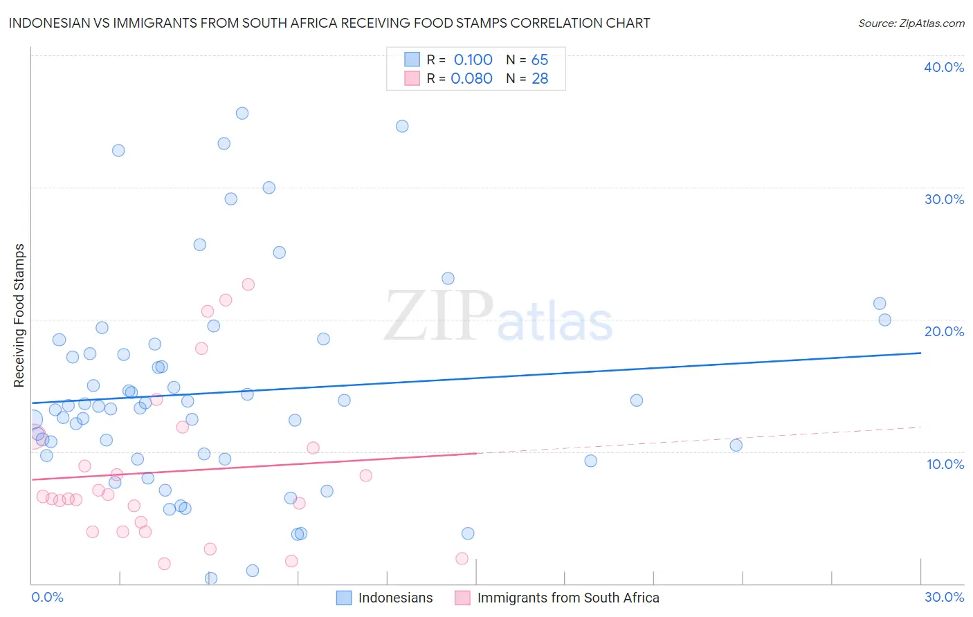 Indonesian vs Immigrants from South Africa Receiving Food Stamps