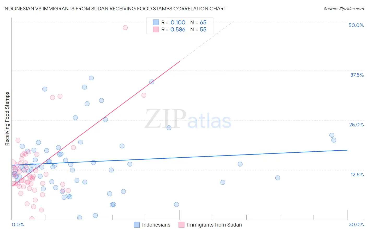 Indonesian vs Immigrants from Sudan Receiving Food Stamps