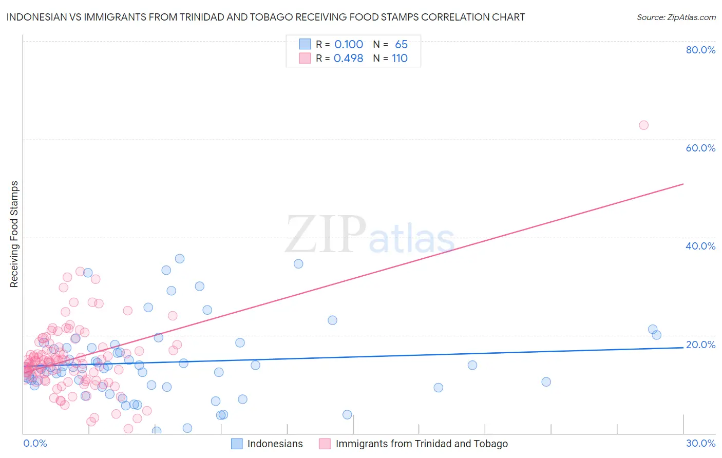 Indonesian vs Immigrants from Trinidad and Tobago Receiving Food Stamps