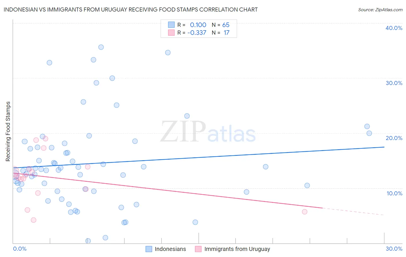 Indonesian vs Immigrants from Uruguay Receiving Food Stamps