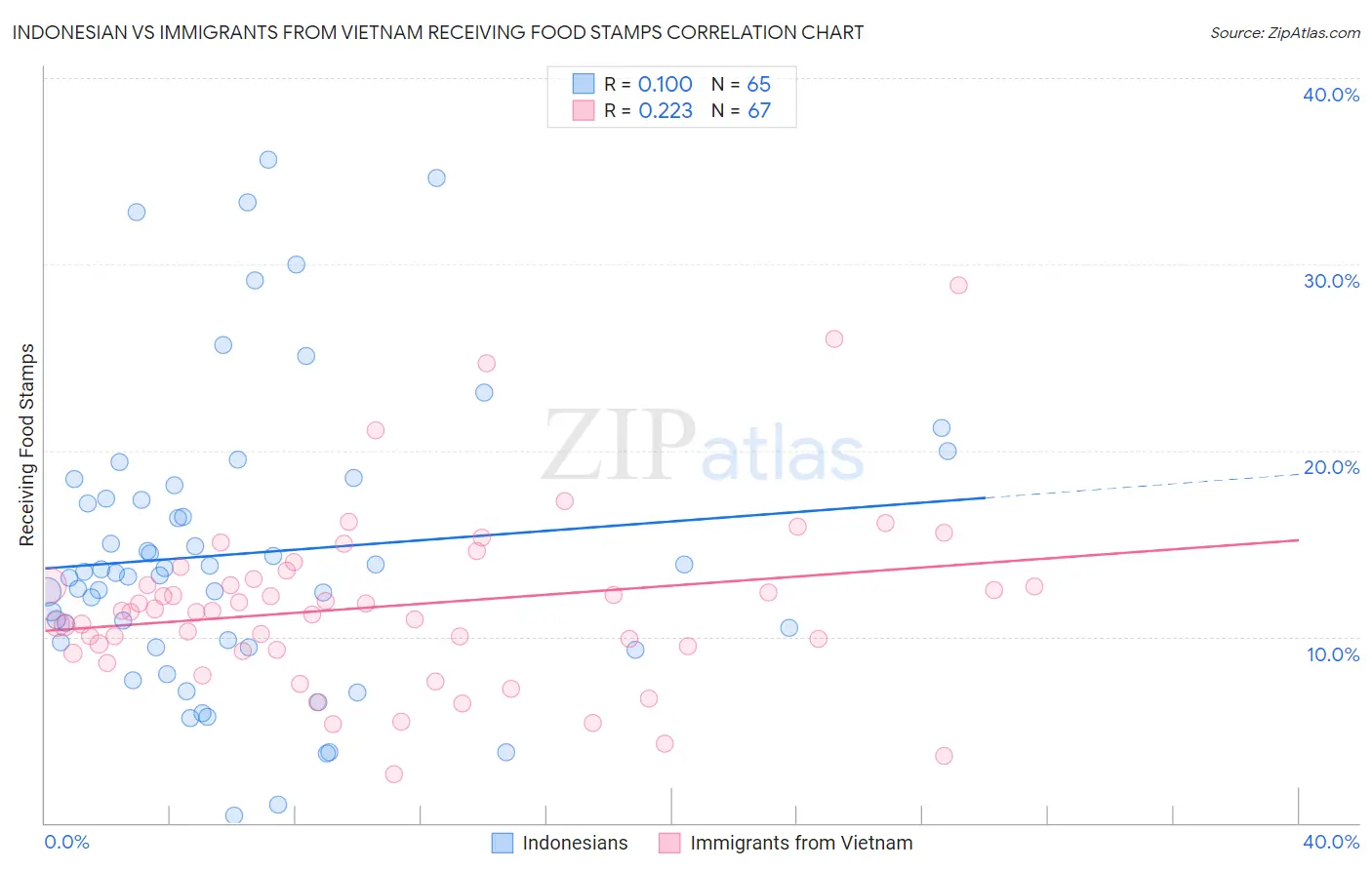 Indonesian vs Immigrants from Vietnam Receiving Food Stamps
