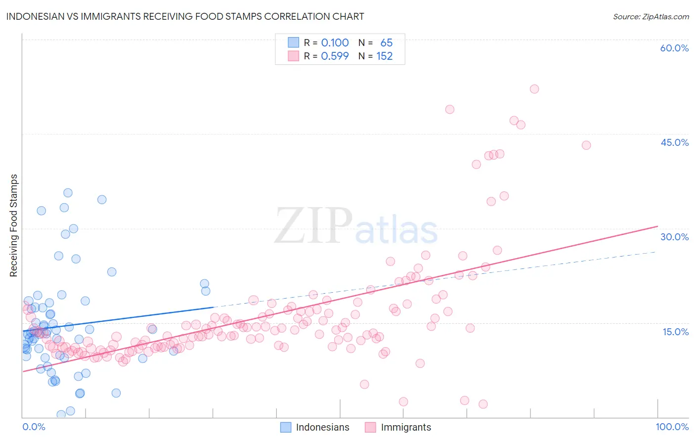 Indonesian vs Immigrants Receiving Food Stamps