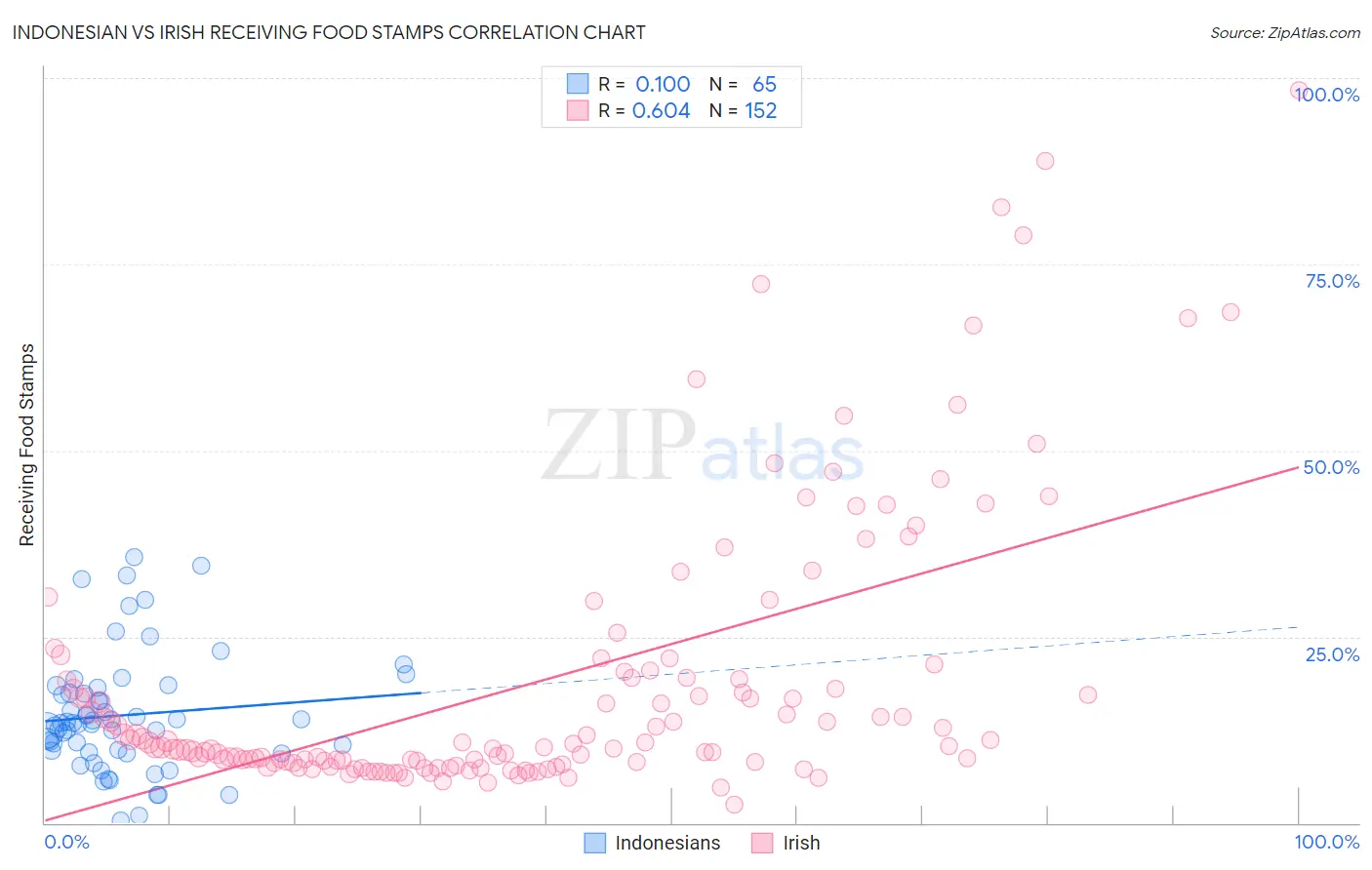 Indonesian vs Irish Receiving Food Stamps