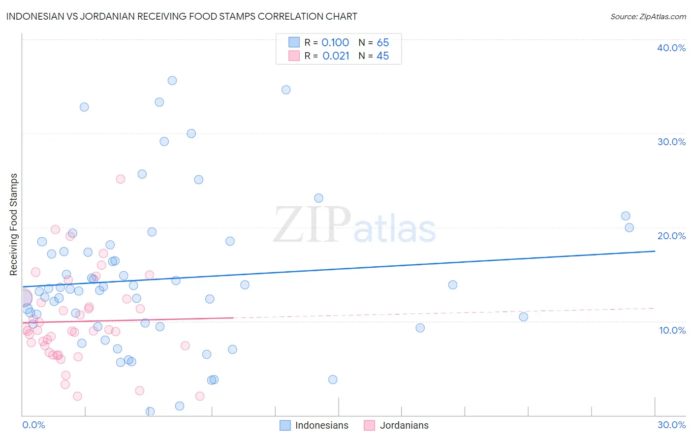 Indonesian vs Jordanian Receiving Food Stamps