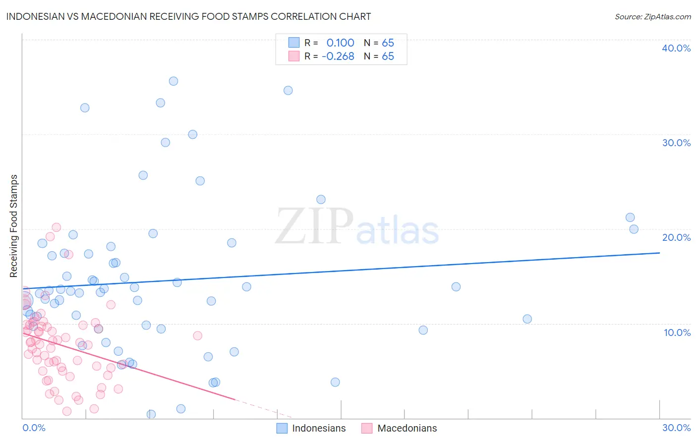 Indonesian vs Macedonian Receiving Food Stamps