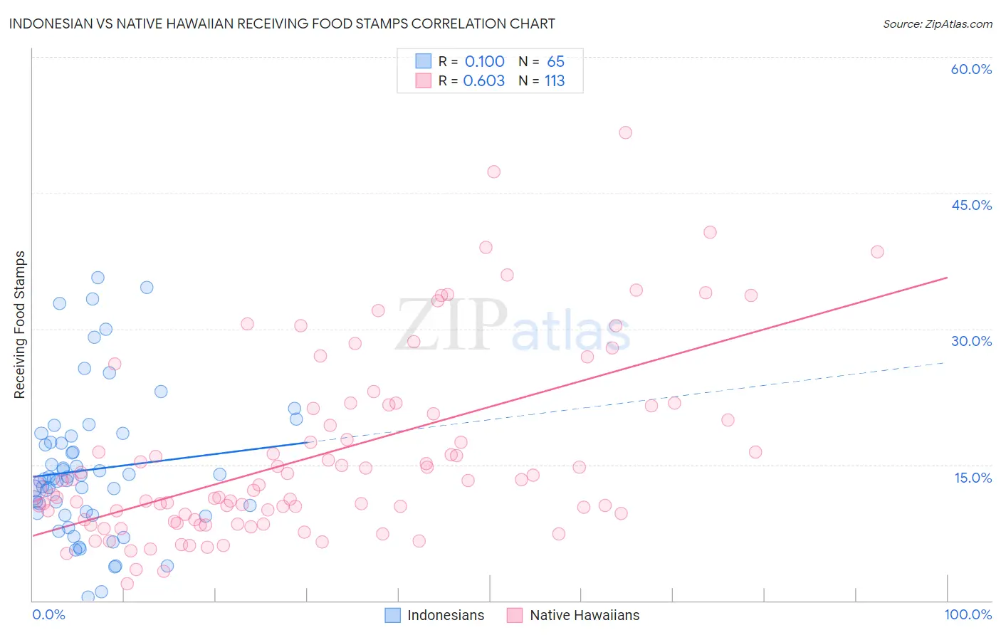 Indonesian vs Native Hawaiian Receiving Food Stamps