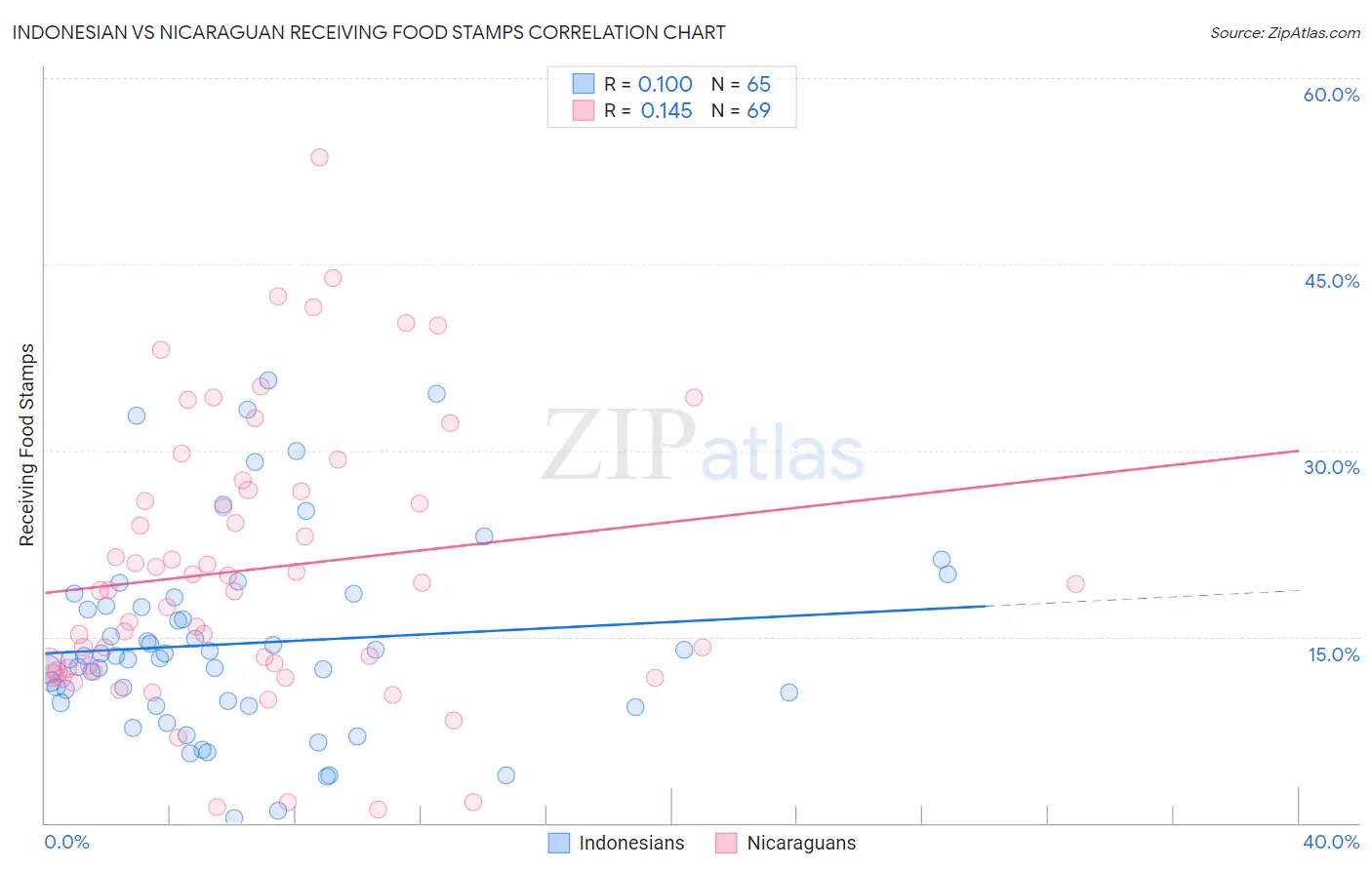 Indonesian vs Nicaraguan Receiving Food Stamps