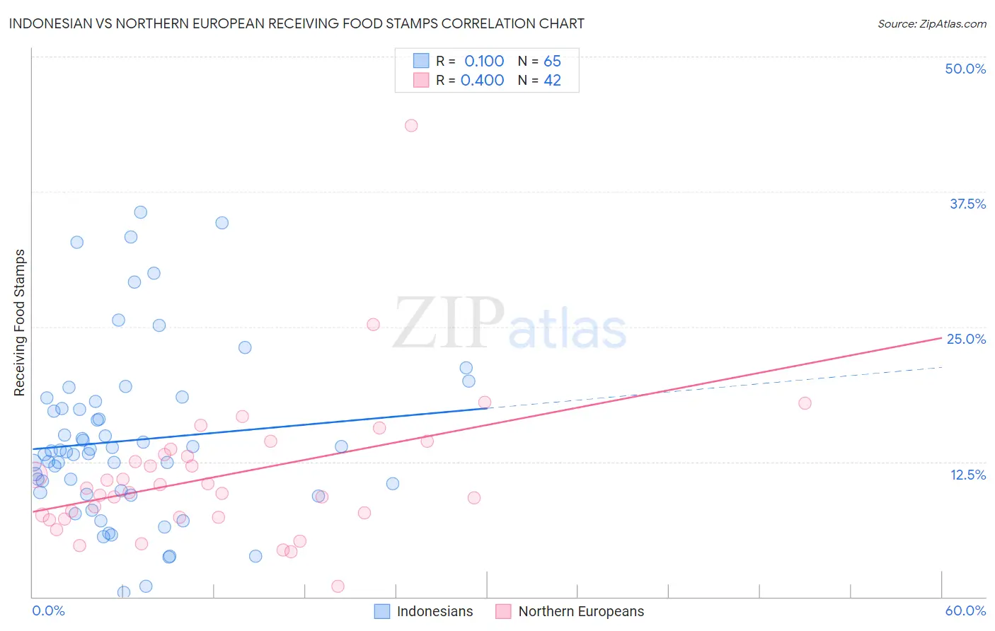 Indonesian vs Northern European Receiving Food Stamps