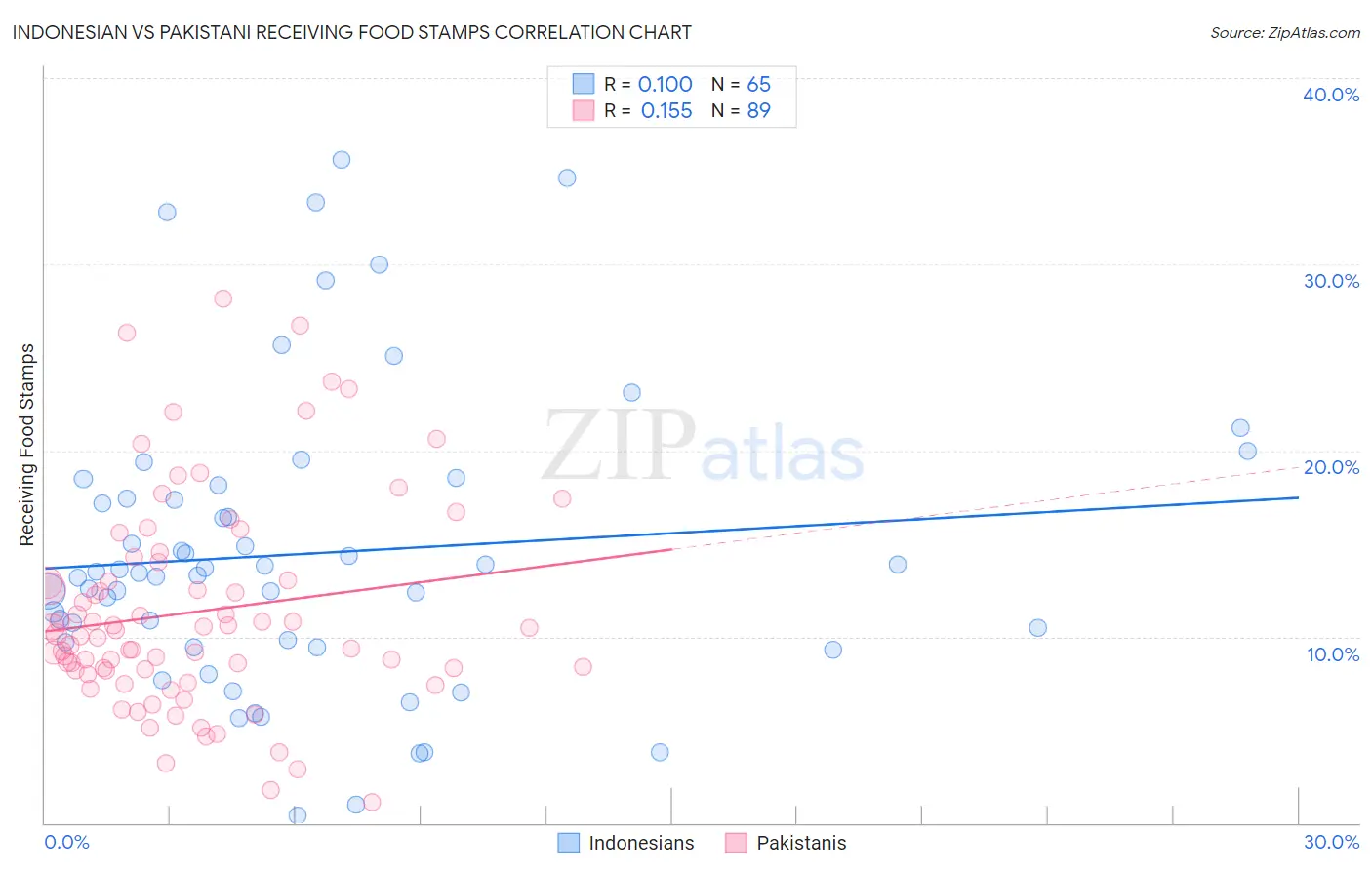 Indonesian vs Pakistani Receiving Food Stamps