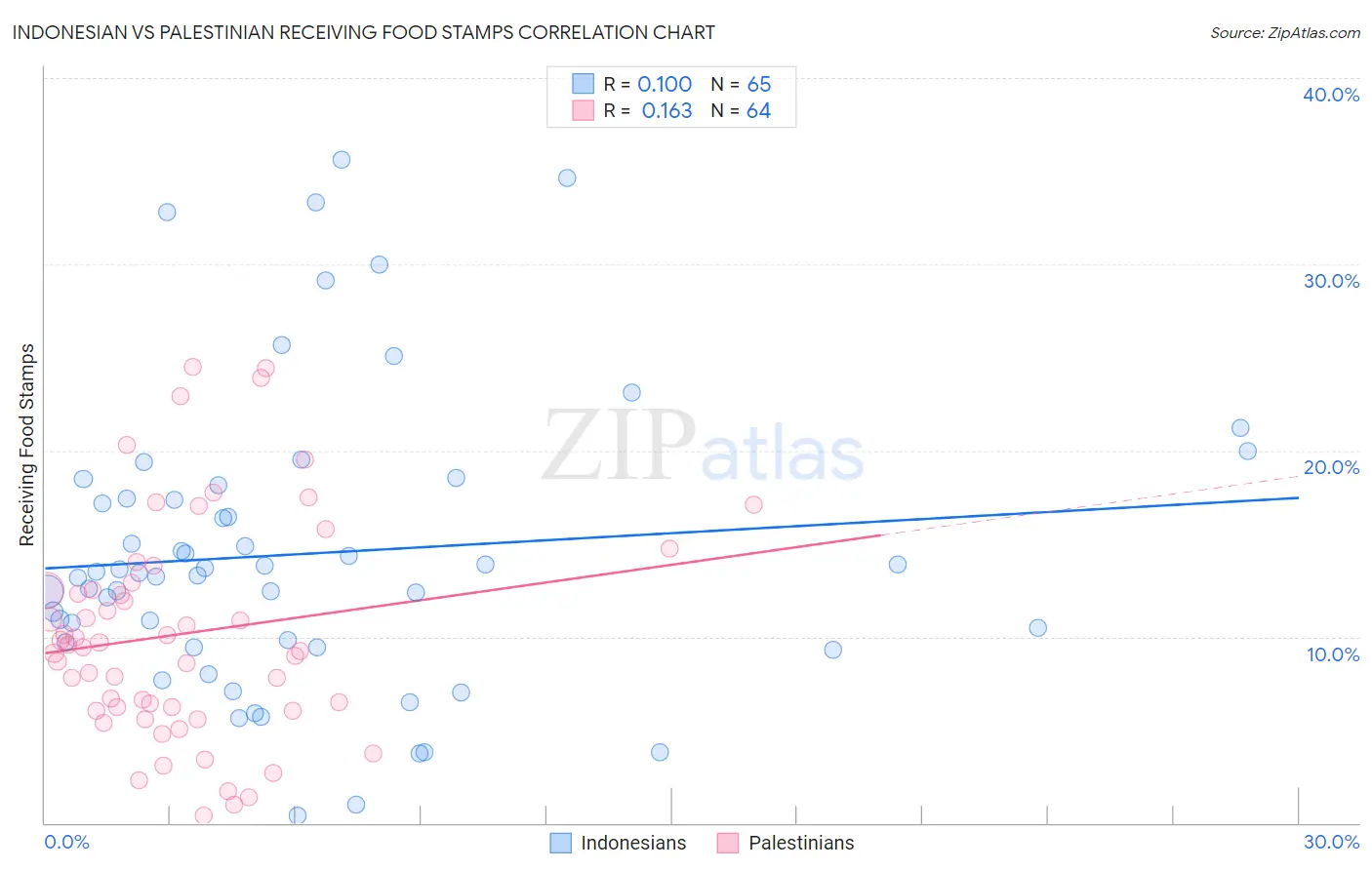 Indonesian vs Palestinian Receiving Food Stamps