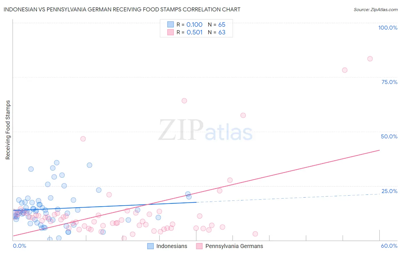 Indonesian vs Pennsylvania German Receiving Food Stamps