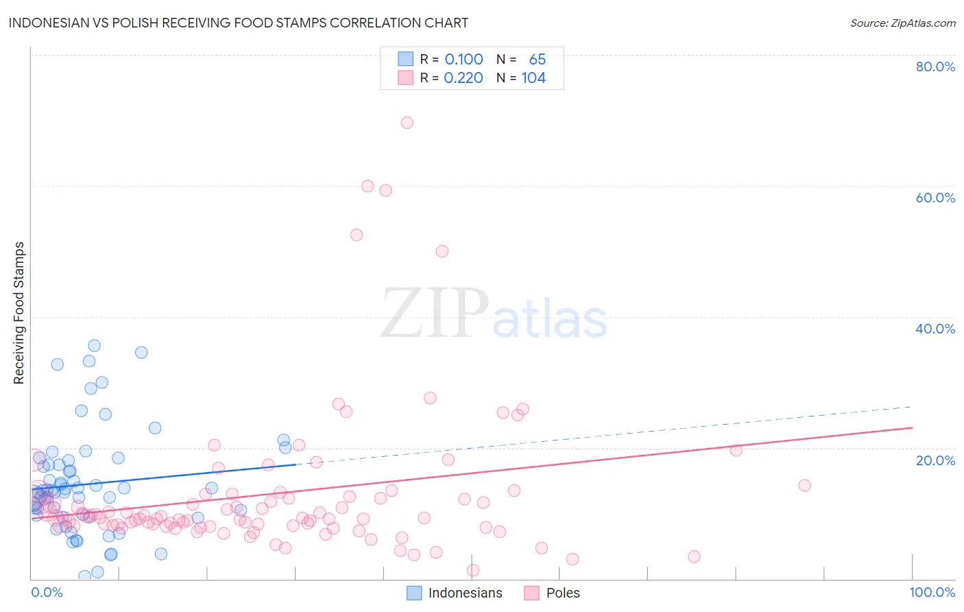 Indonesian vs Polish Receiving Food Stamps